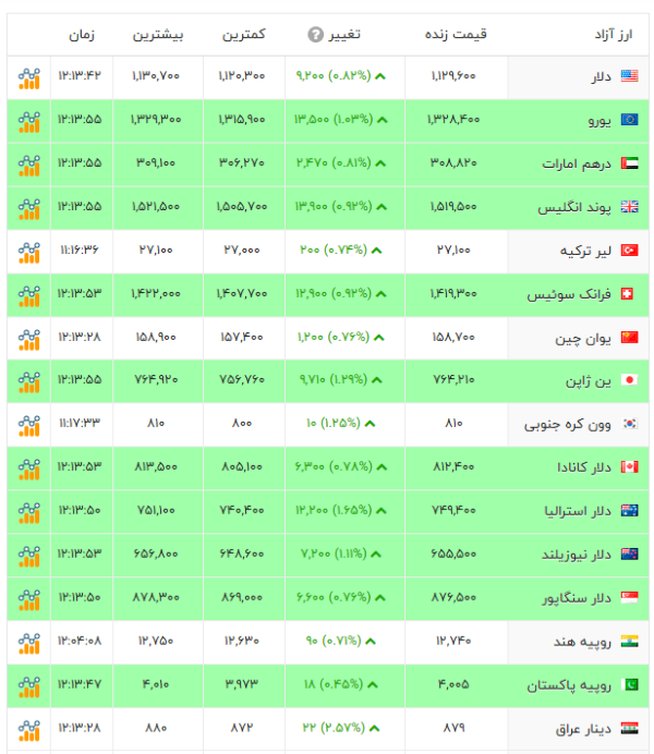 دلار نرخ ارز افق سوم
