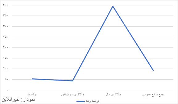 بودجه 1404 افق سوم