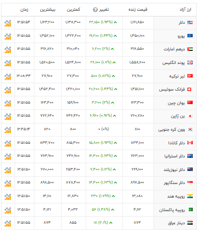 نرخ ارز دلار یورو پوند لیر ترکیه درهم امارات دینار افق سوم