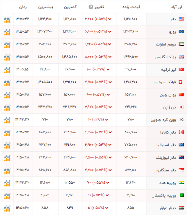 ارز نرخ ارز دلار یورو پوند لیر ترکیه درهم امارات دینار افق سوم