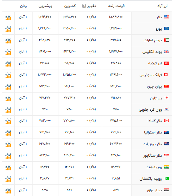 دلار قیمت دلار نرخ ارز یورو پوند لیر ترکیه درهم امارات دینار عراق ارز افق سوم