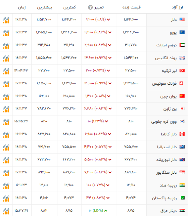دلار نرخ ارز یورو دینار افق سوم