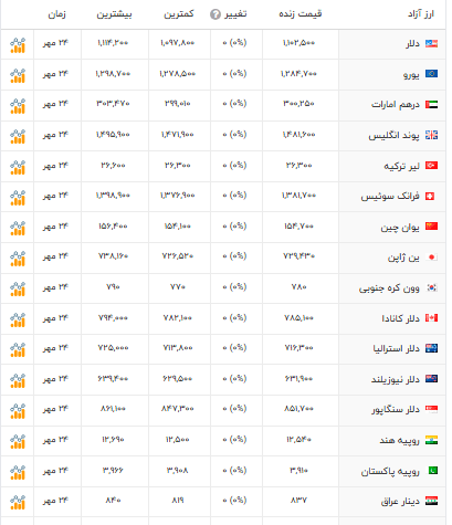 قیمت دلار نرخ ارز پوند یورو لیرترکیه درهم امارات دینار عراق افق سوم