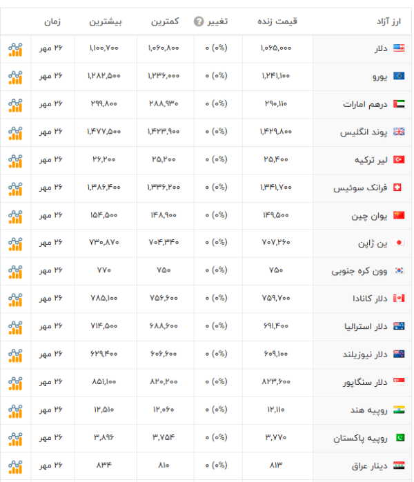 قیمت دلار نرخ ارز یورو پوند لیر ترکیه درهم امارات دینار عراق افق سوم