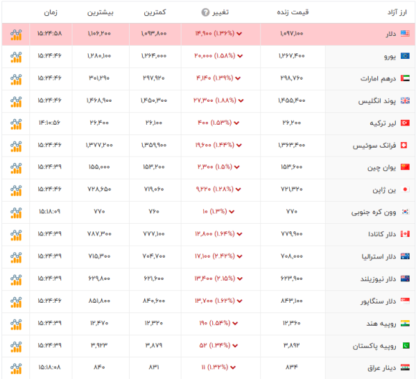 قیمت ارز و دلار یورو پوند لیر ترکیه دینار درهم امارات افق سوم