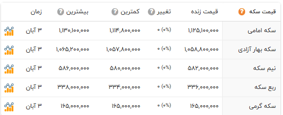 قیمت طلا و سکه امروز 4آبان 1404 نیم سکه تمام سکه سکه امامی بهارآزادی طلای 18عیار قیمت طلا قیمت سکه طلای دست دوم قیمت نقره افق سوم