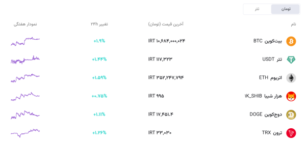 قیمت بیت کوین و تتر و سایر ارزهای دیجیتال یکشنبه 9 آذر 1404 افق سوم