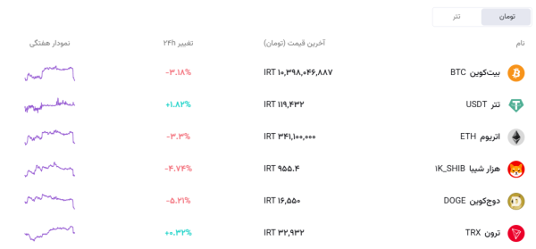 قیمت بیت کوین و تتر و سایر ارزهای دیجیتال در آذر 1404 افق سوم