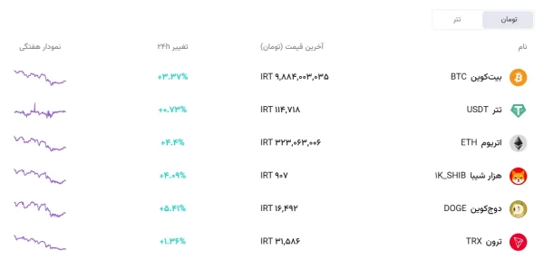 قیمت بیت کوین و تتر و سایر ارزهای دیجیتال در آذر1404 یکشنبه افق سوم