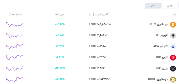 قیمت ارز دیجیتال به تتر قیمت بیت کوین و سایر ارزهای دیجیتال 19آبان 1404 افق سوم اتریوم دوج قیمت بیت کوین امروز ریپل آدا