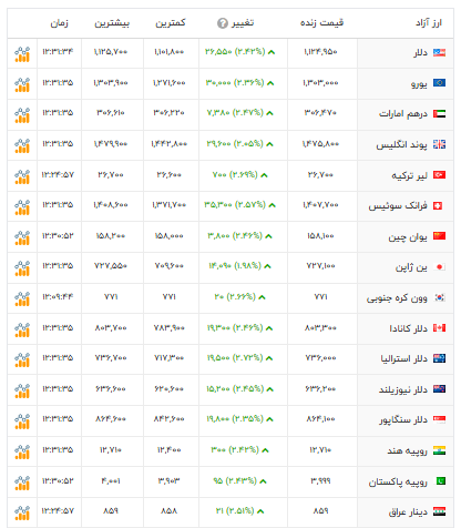 قیمت دلار و یورو و سایر ارزها پوند لیر ترکیه درهم امارات یورو دینار عراق قیمت دلار امروز افق سوم