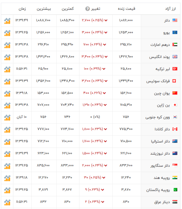 قیمت دلار نرخ ارز یورو پوند دینار عراق درهم امارات لیر ترکیه قیمت دلار امروز 11آبان یکشنبه اقتصادی افق سوم