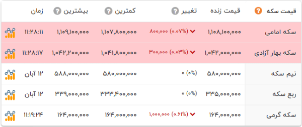 قیمت سکه و طلا سه شنبه 13 آبان 1404 افق سوم قیمت سکه نیم سکه تمام سکه قیمت طلا طلای دست دوم قیمت نقره بهارآزادی افق سوم