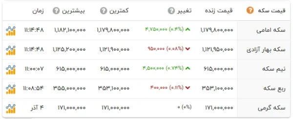 قیمت سکه و طلا در آذر 1404 افق سوم