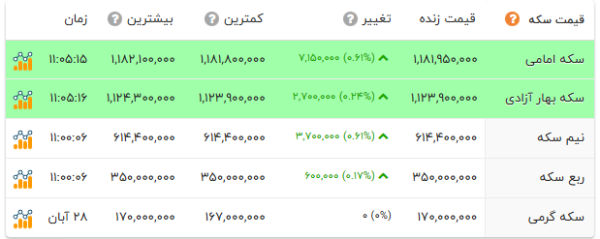 قیمت سکه و طلا در آبان ۱۴۰۴ افق سوم