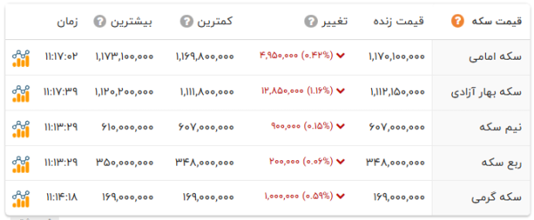 قیمت سکه و طلا در آذر ۱۴۰۴ + جدول افق سوم
