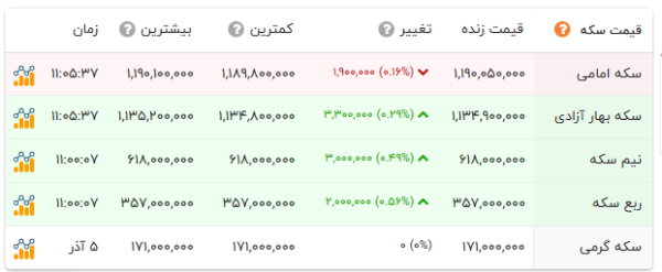 قیمت سکه و طلا در آذر ۱۴۰۴ + جدول افق سوم