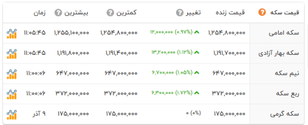 قیمت سکه و طلا در آذر ۱۴۰۴ + جدول قیمت سکه دوشنبه 10 آذر افق سوم