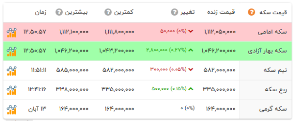 قیمت سکه قیمت طلا و سکه آبان افق سوم نیم سکه تمام سکه طلای دست دوم قیمت طلا و سکه امروز