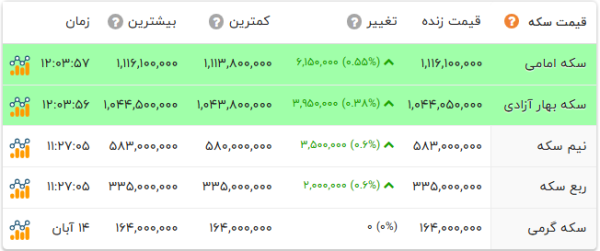 قیمت سکه امروز قیمت طلا و سکه آبان پنجشنبه 15 قیمت طلای دست دوم امروز سکه تمام سکه نیم سکه قیمت نقره افق سوم