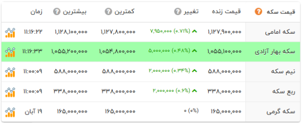 قیمت سکه و طلا 20آبان 1404 امروز افق سوم قیمت طلا قیمت سکه طلای دست دوم قیمت نقره ربع سکه نیم سکه تمام سکه بهارآزادی اقتصادی