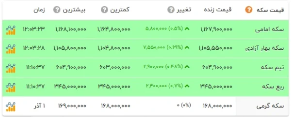 قیمت سکه و طلا در آذر 1404 افق سوم