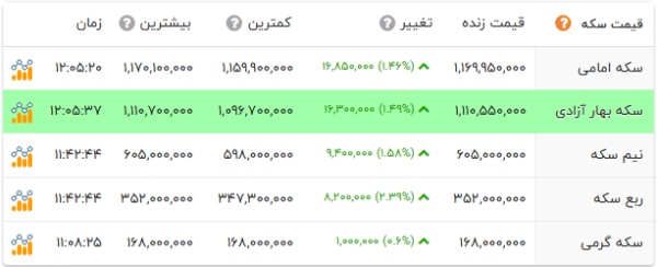 قیمت سکه و طلا امروز 21آبان 1404 افق سوم نیم سکه تمام سکه بهارآزادی طلای دست دوم قیمت نقره امروز سکه گرمی