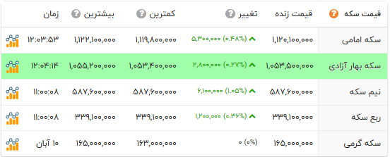 قیمت طلا و سکه آبان 11 آبان قیمت سکه سکه امامی بهارآزادی تمام سکه ربع سکه سکه گرمی قیمت طلا طلای دست دوم قیمت طلا امروز قیمت سکه امروز افق سوم
