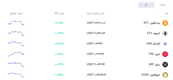 قیمت بیت کوین و تتر و سایر ارزهای دیجیتال در آذر 1404 افق سوم قیمت تتر امروز