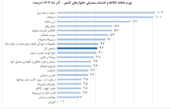 تورم ماهانه کالا و خدمات خانوارهای کشور نرخ تورم آذرماه رکورد زد افق سوم