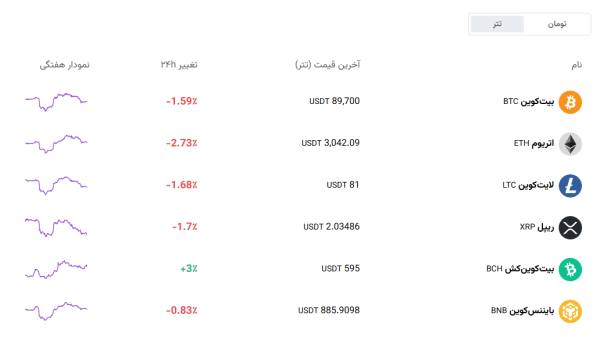 قیمت امروز بیت کوین قیمت بیت کوین و تتر و سایر ارزهای دیجیتال در آذر 1404 افق سوم