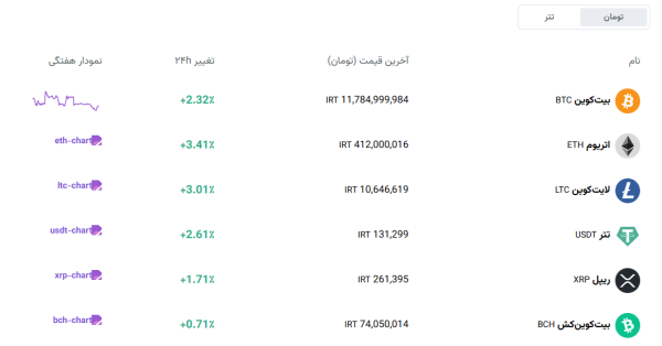 قیمت بیت کوین و تتر و سایر ارزهای دیجیتال در آذر 1404 افق سوم قیمت تتر قیمت بیت کوین
