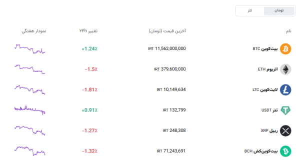 قیمت بیت کوین و تتر و سایر ارزهای دیجیتال در آذر 1404 قیمت بیت کوین امروز پنجشنبه 27 آذر افق سوم