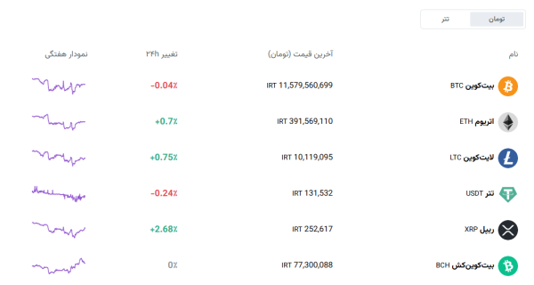 قیمت بیت کوین و تتر و سایر ارزهای دیجیتال در آذر 1404 افق سوم قیمت بیت کوین امروز شنبه 29 آذر 1404 قیمت تتر امروز
