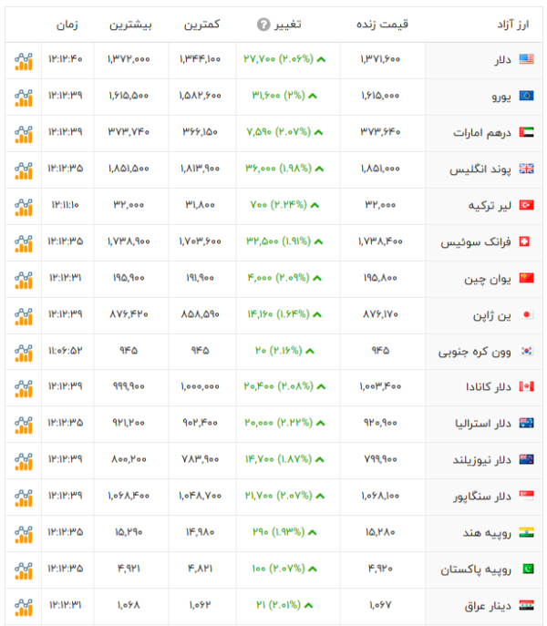 قیمت دلار، یورو و سایر ارزها دی 1404 + جدول قیمت دلار و یورو امروز شنبه 6 دی 1404 افق سوم