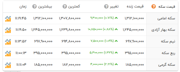 قیمت سکه و طلا در آذر ۱۴۰۴ + جدول افق سوم
