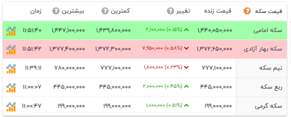 قیمت سکه و طلا در آذر ۱۴۰۴ + جدول قیمت سکه امروز پنجشنبه 27 آذر قیمت طلا