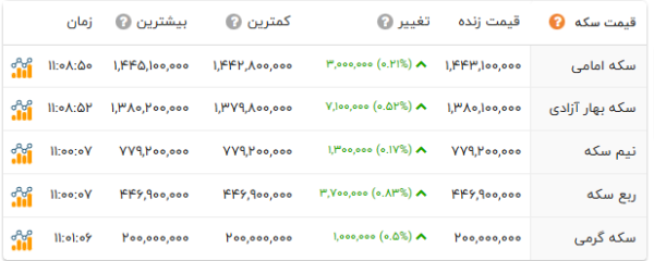 قیمت سکه و طلا در آذر ۱۴۰۴ + جدول افق سوم قیمت امروز سکه قیمت امروز طلا شنبه 29 آذر