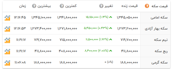قیمت سکه و طلا در آذر ۱۴۰۴ + جدول افق سوم قیمت سکه امروز قیمت طلا امروز قیمت امروز طلا و سکه سه شنبه 18 آذر