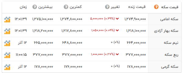 قیمت سکه و طلا در آذر ۱۴۰۴ + جدول افق سوم قیمت امروز سکه و طلا پنجشنبه 13 آذر 1404