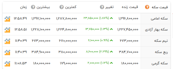قیمت سکه و طلا در آذر ۱۴۰۴ + جدول قیمت سکه امروز شنبه 15 آذر قیمت امروز طلا شنبه 15 آذر افق سوم